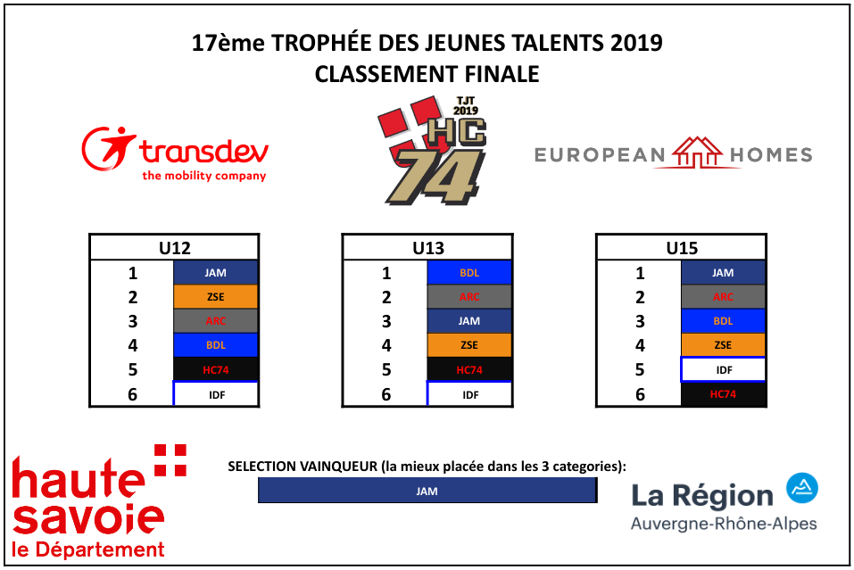 17e Trophée Des Jeunes Talents 2019 - Planning, Info et résultats etc.....